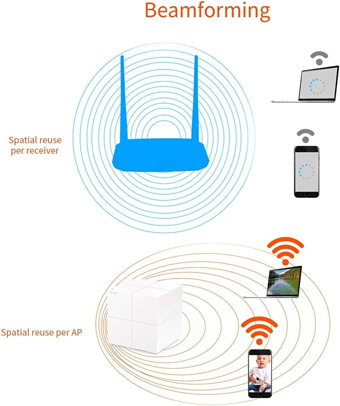 Tenda Nova MW6 (3 Packs) Whole Home Mesh WiFi System